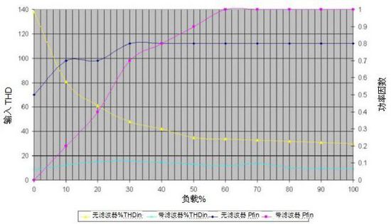 無(wú)變壓器UPS在提高性能同時(shí)縮尺寸、減重量