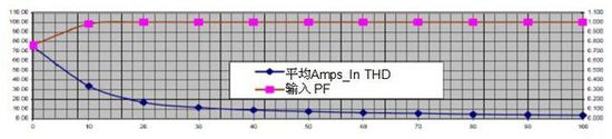 無(wú)變壓器UPS在提高性能同時(shí)縮尺寸、減重量