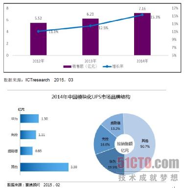 模塊化UPS將保持增長(zhǎng) 華為市場(chǎng)份額第一